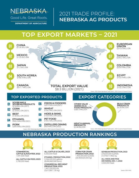 2022 Nebraska Ag Products