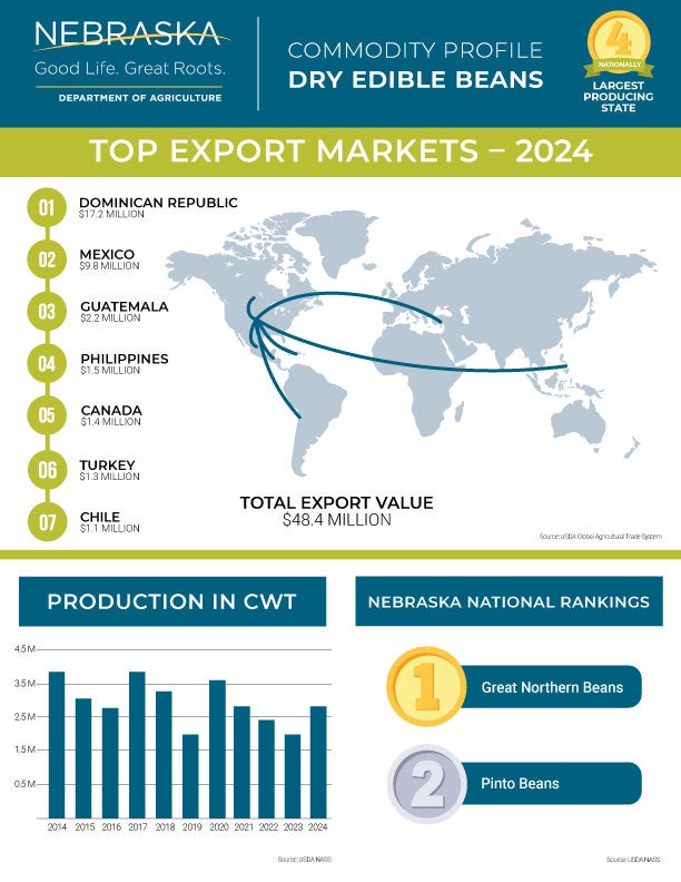 Dry Edible Bean Export PDF